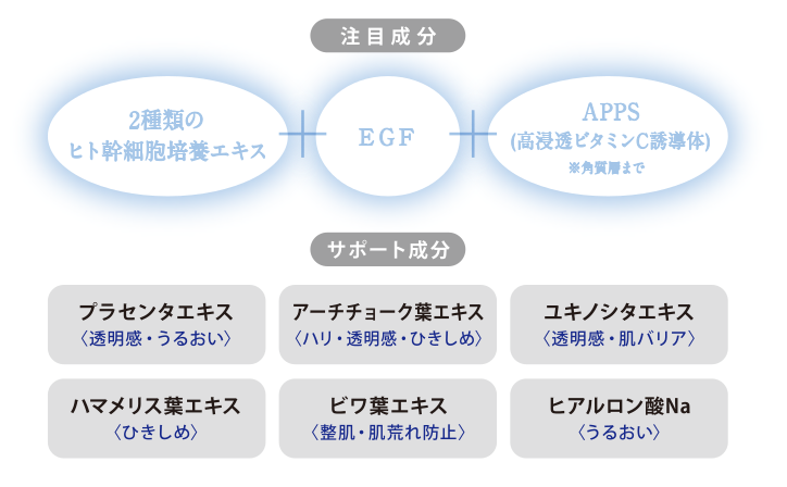 ワールドイズマイン ジュービランス HSCコンセントレートの注目成分は、2種類のヒト幹細胞エキス、EGF、APPSがあります。